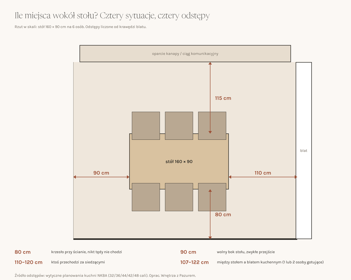 Rzut w skali stołu 160 × 90 cm na sześć osób z odstępami: 80 cm do ściany, 90 cm po stronie bez krzeseł, 110 cm do blatu kuchennego i 115 cm do przejścia za siedzącymi