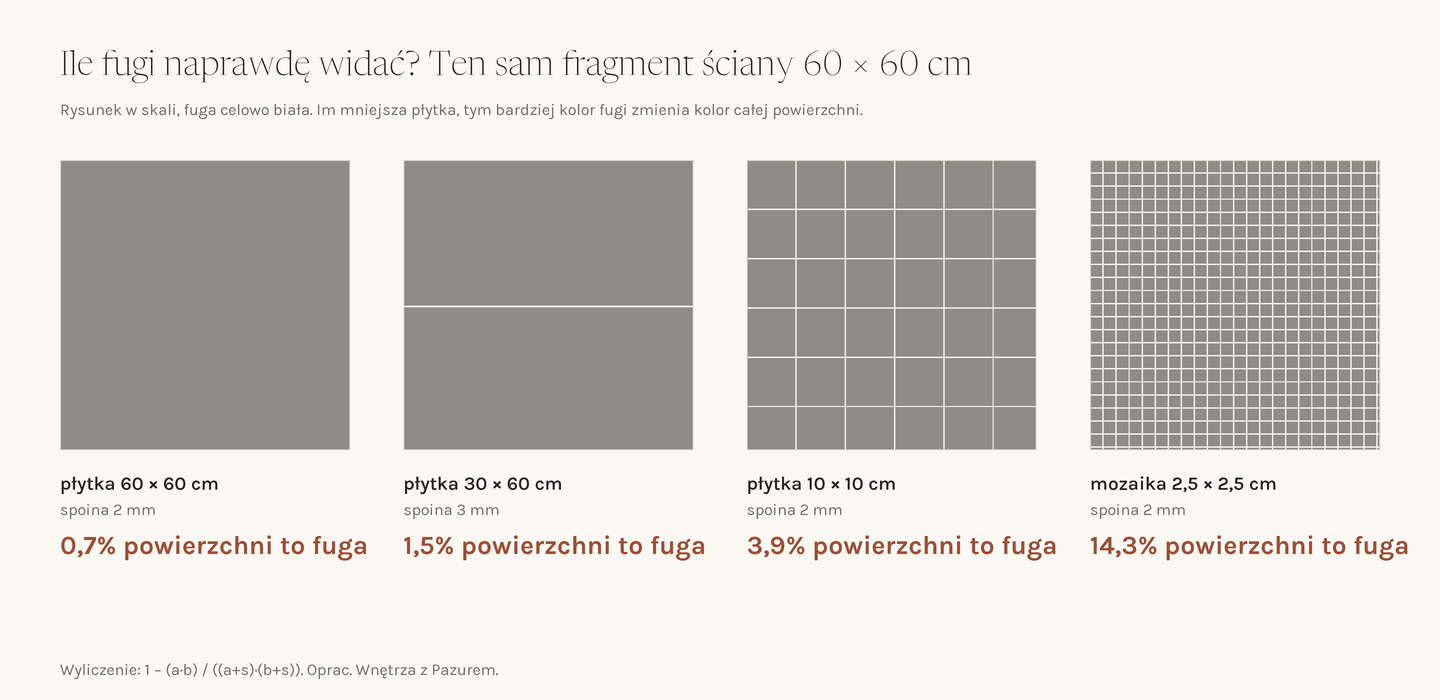 Porównanie w skali czterech fragmentów ściany 60 × 60 cm z białą fugą: płytka 60 × 60 cm (0,7% fugi), 30 × 60 cm (1,5%), 10 × 10 cm (3,9%) i mozaika 2,5 × 2,5 cm (14,3%)